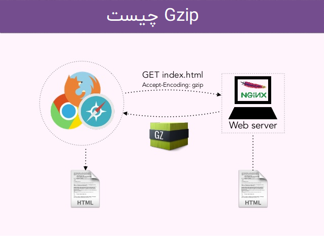 Gzip چیست؟ | فعالسازی Gzip در وردپرس